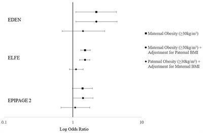 High maternal pre-pregnancy BMI is associated with increased offspring peer-relationship problems at 5 years